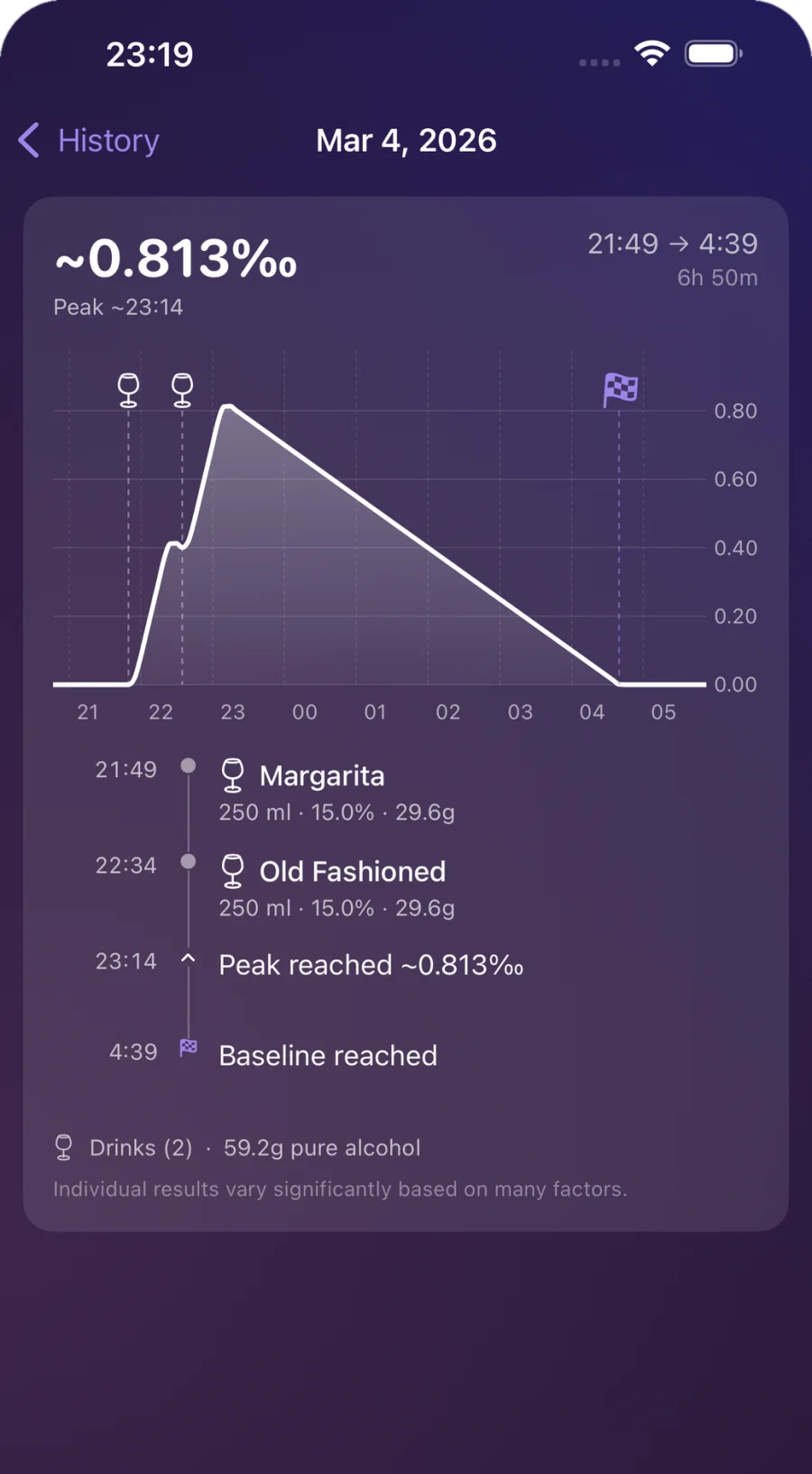 A finished session from the history: estimated peak of 0.813 per mille, the curve, two drinks, and the moment baseline was reached